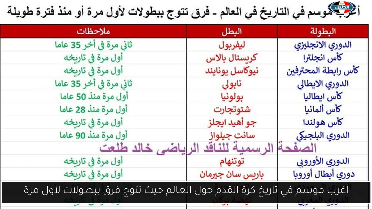 أغرب موسم في تاريخ كرة القدم حول العالم حيث تتوج فرق ببطولات لأول مرة