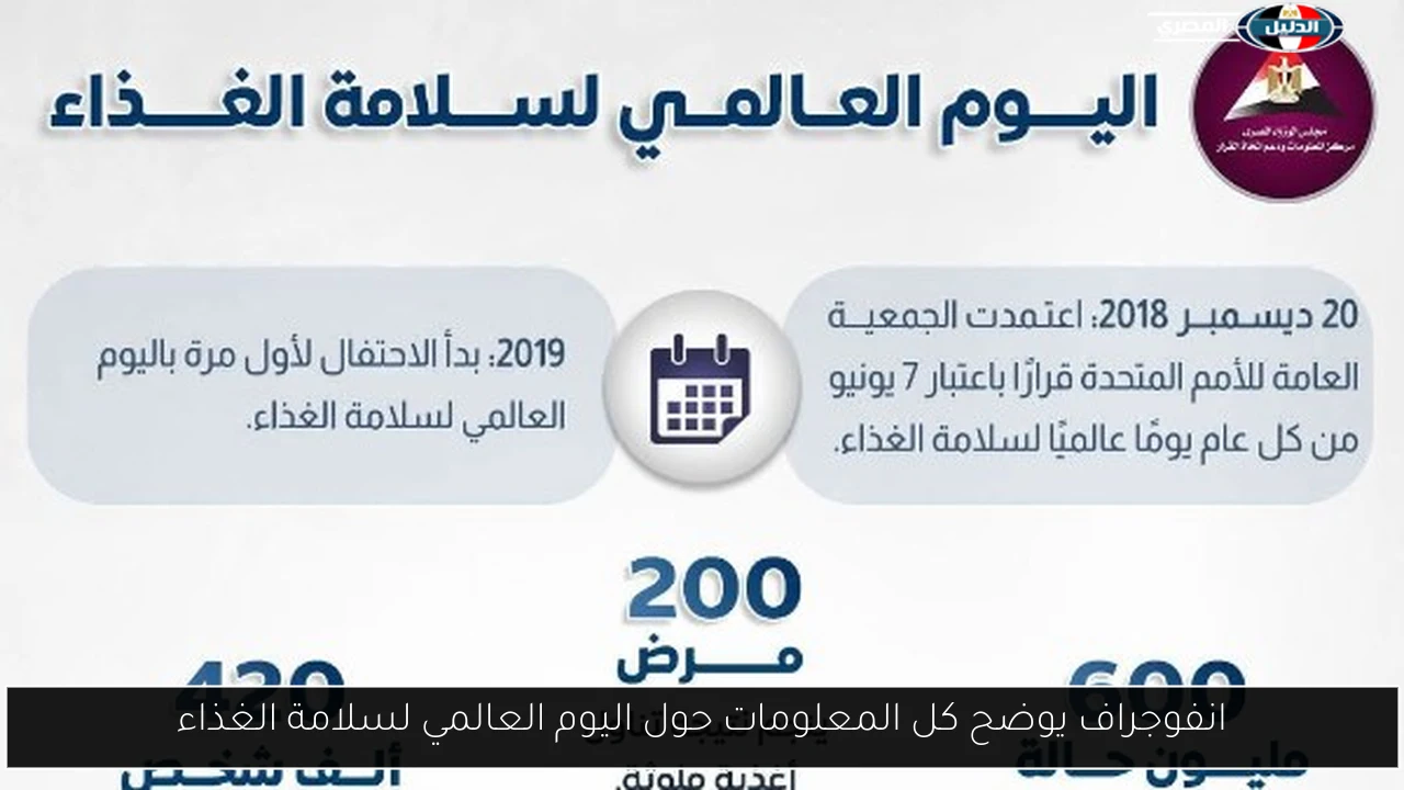 انفوجراف يوضح كل المعلومات حول اليوم العالمي لسلامة الغذاء