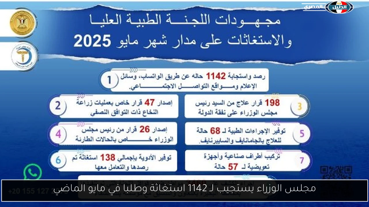 مجلس الوزراء يستجيب لـ 1142 استغاثة وطلبا في مايو الماضي
